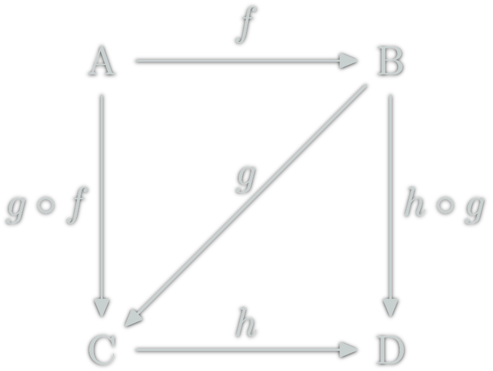 Commutative Diagram (Associativity)