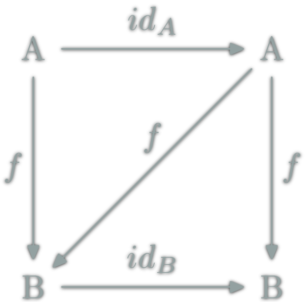 Commutative Diagram (Identity law)
