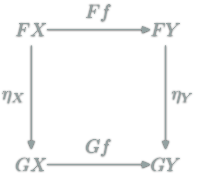 Natural transformation commutative diagram