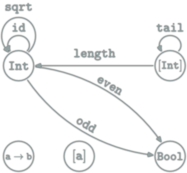 Haskell Category Representation